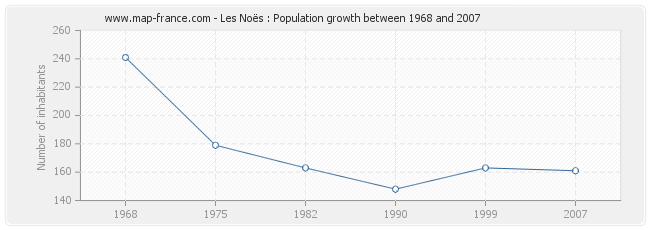 Population Les Noës